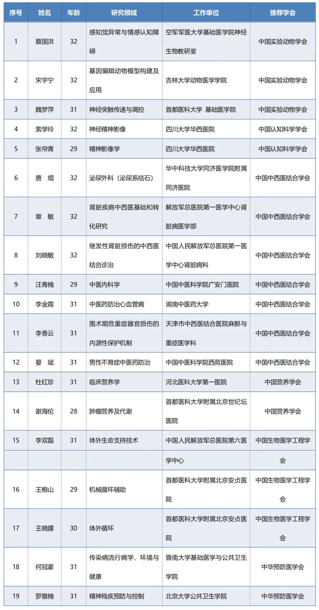 重磅：“青年人才托举工程”入选名单及评审专家公布！最年轻26岁