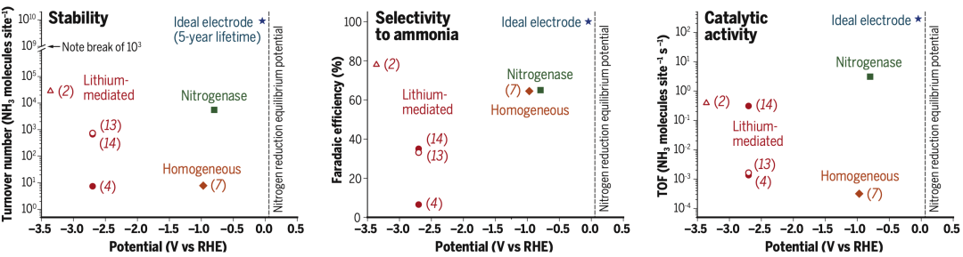 Science深度分析，氮气还原中，锂为什么有神奇功效？