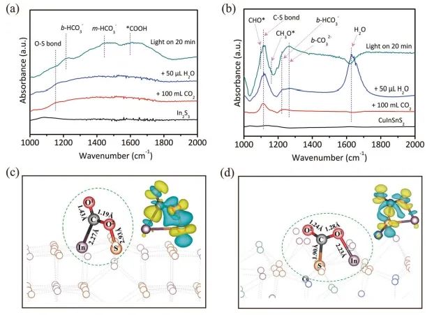 张子重课题组Nature子刊：反应位点决定产物类型，CuInSnS4上S位点用于光催化CO2还原为CH4