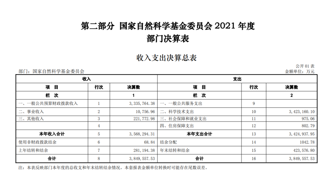 2021年国基金项目绩效评价：1人未通过杰青综合评审；建议增加面上项目数量，按 1%比例抽查开展结题后评估