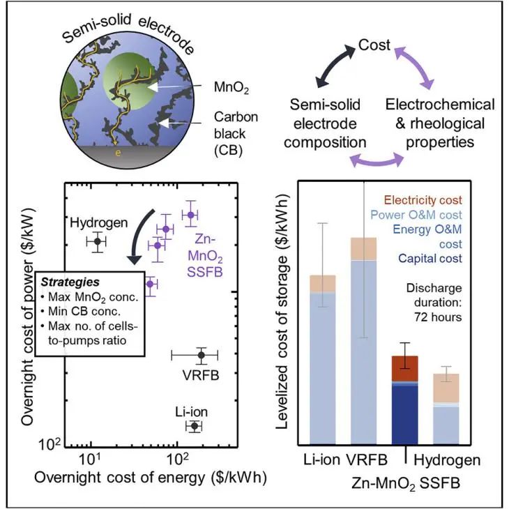 MIT邵阳最新Joule：低成本二氧化锰半固态液流电池，比锂电更便宜！