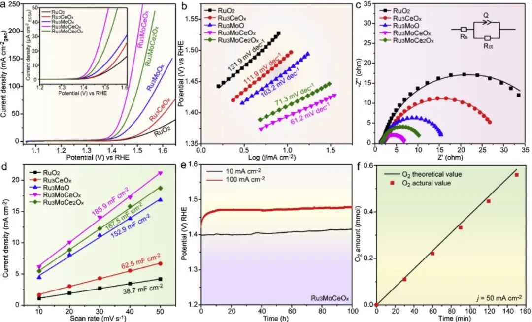 孙建敏Appl. Catal. B. : 共掺杂Mo和Ce调节RuO2电子关联性来促进酸性条件下电催化OER