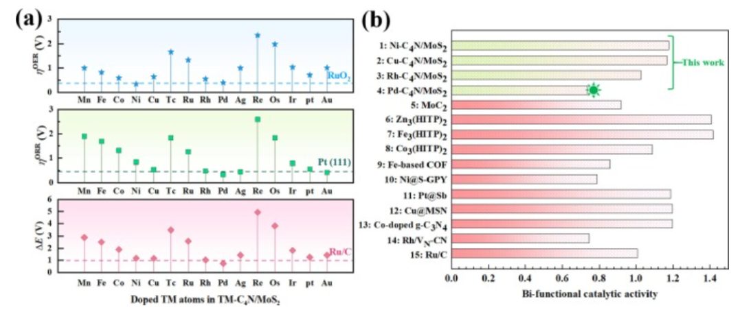 【MS纯计算】J. Colloid Interf. Sci.：用于促进氧还原、析氧和析氢的单过渡金属修饰C4N/MoS2异质结构