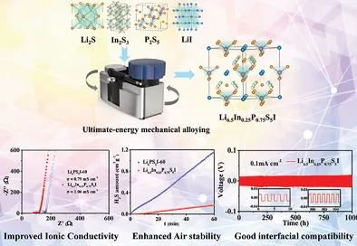涂江平/王秀丽AEM: 这种电解质，极限能量机械合金化制备！用于全固态锂金属电池