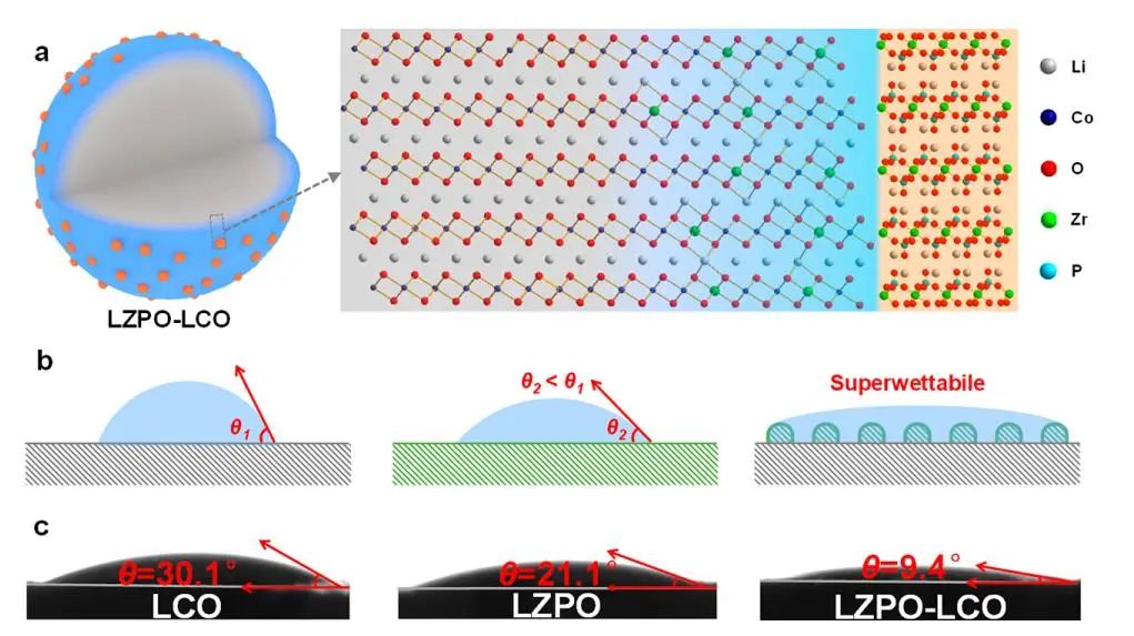 黄富强ACS Energy Letters：超润湿性高压LiCoO2用于低温锂离子电池