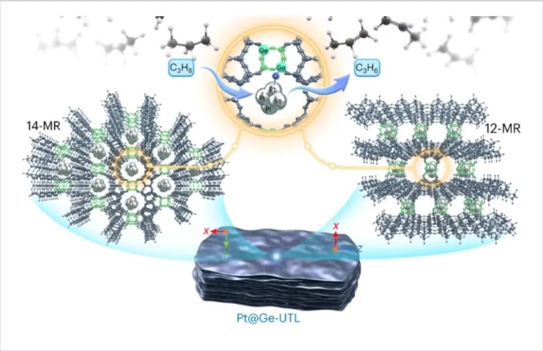 四校联合重磅Nature Catalysis：Pt@Ge-UTL高效催化丙烷脱氢！