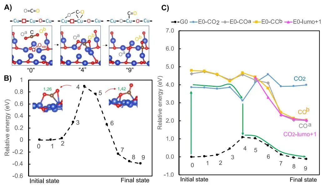 ​王斌ACS Catalysis：等离子体高能电子驱动缺陷Cu2O助力CO2还原