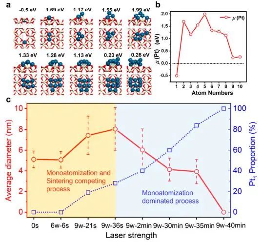 JACS：Pt/CeO2中纳米Pt可控转化为单原子，促进CO高效氧化