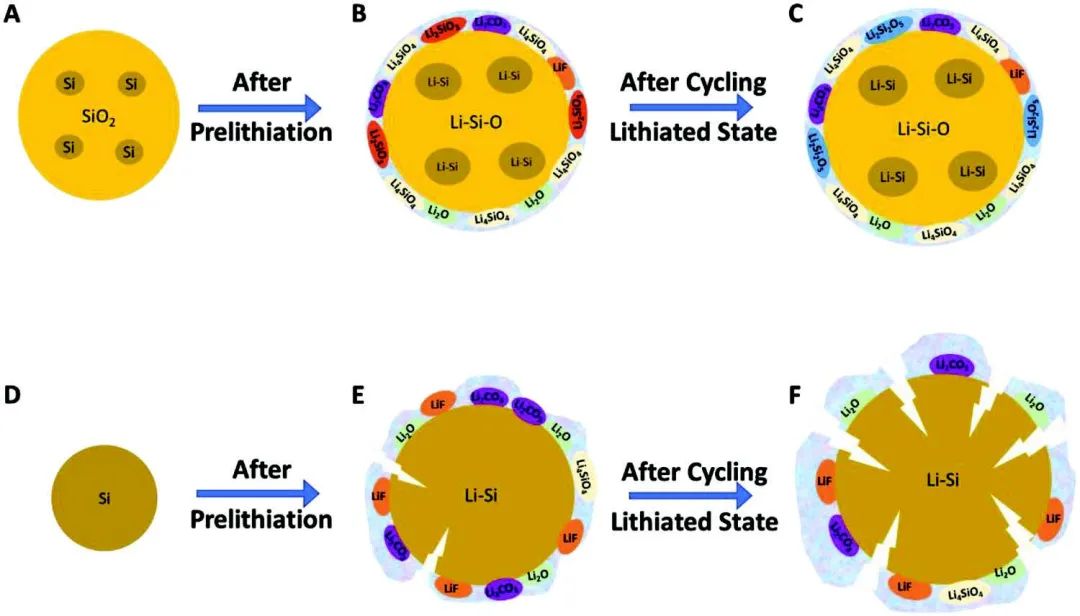 ​孟颖AEM：阐明预锂化对硅基负极界面稳定的作用
