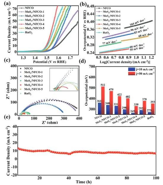 Small Methods：桥接MoSx激活Co掺杂NiFe2O4中的八面体中心用于电催化水氧化