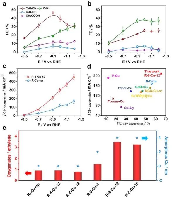 韩布兴院士Nature子刊：超临界CO2氧化Cu及控制合成非晶纳米金属催化剂用于CO2电还原