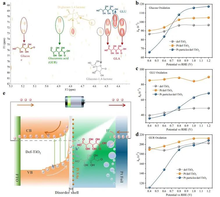 Nature子刊：单原子Pt修饰缺陷TiO2以实现选择性PEC氧化葡萄糖制葡萄糖酸