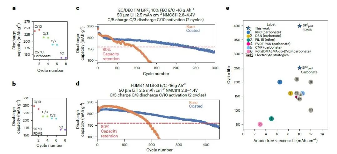 崔屹/鲍哲南Nature Energy：用于锂金属负极的亲盐、疏溶剂聚合物涂层