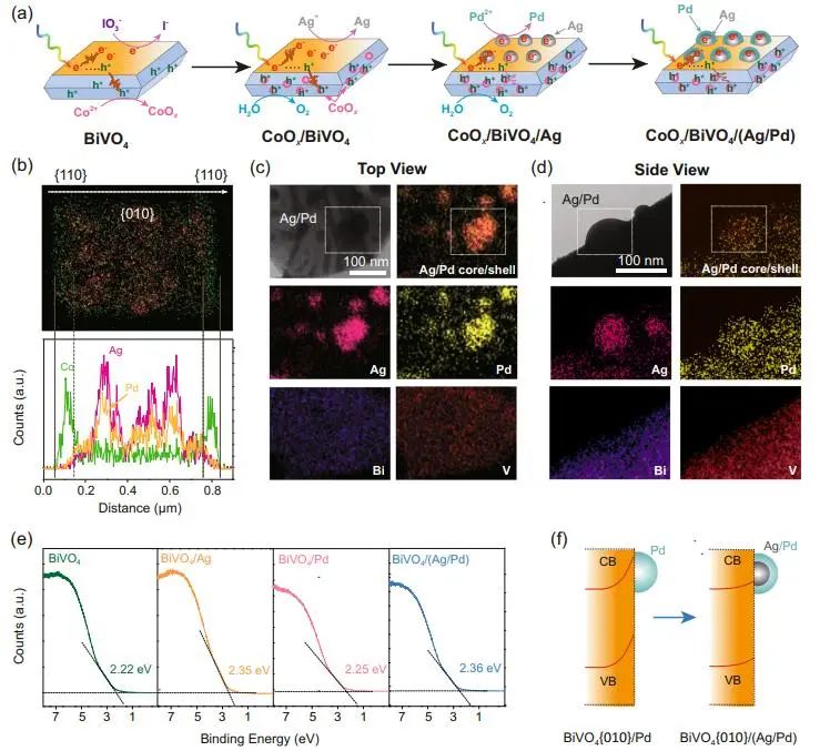 Nature子刊：界面能调整策略，有效增强光催化剂电荷分离