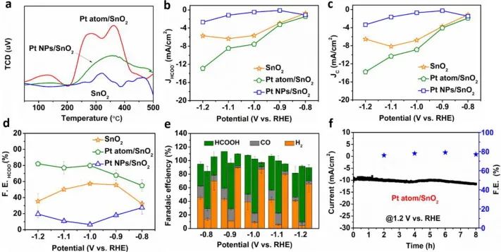 陈航榕/刘建军/孙书会Chem. Eng. J.：一锅法起大作用，合成Pt NPs/SnO2用于调控CO2RR选择性