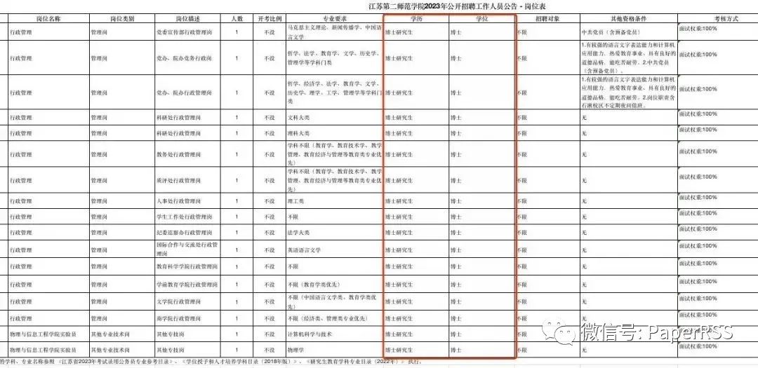 二本学校招个行政人员, 为什么一定也要博士？！