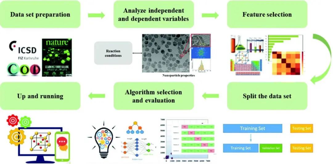 鲁东大学陈雪叶Nanoscale: 通过机器学习智能控制纳米颗粒合成