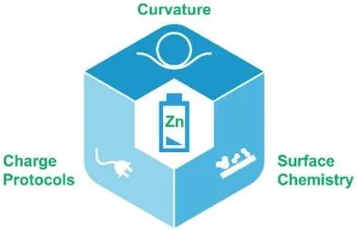 刘宜晋/李林森AEM：运行中水系锌离子电池负极结构、动力学和化学特征