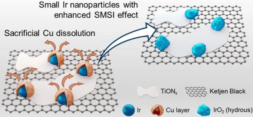ACS Catal.: 多种表征，揭示Cu牺牲层提升负载型Ir催化剂稳定性