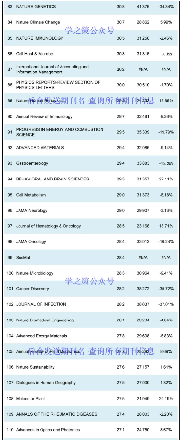 快讯！科睿唯安2022年度影响因子发布！