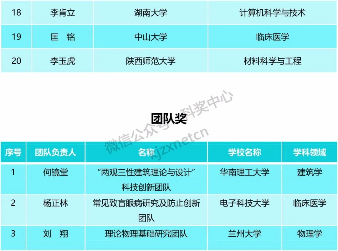 教育部：第三届全国创新争先奖拟推荐对象公示！多数为院士、杰青等！