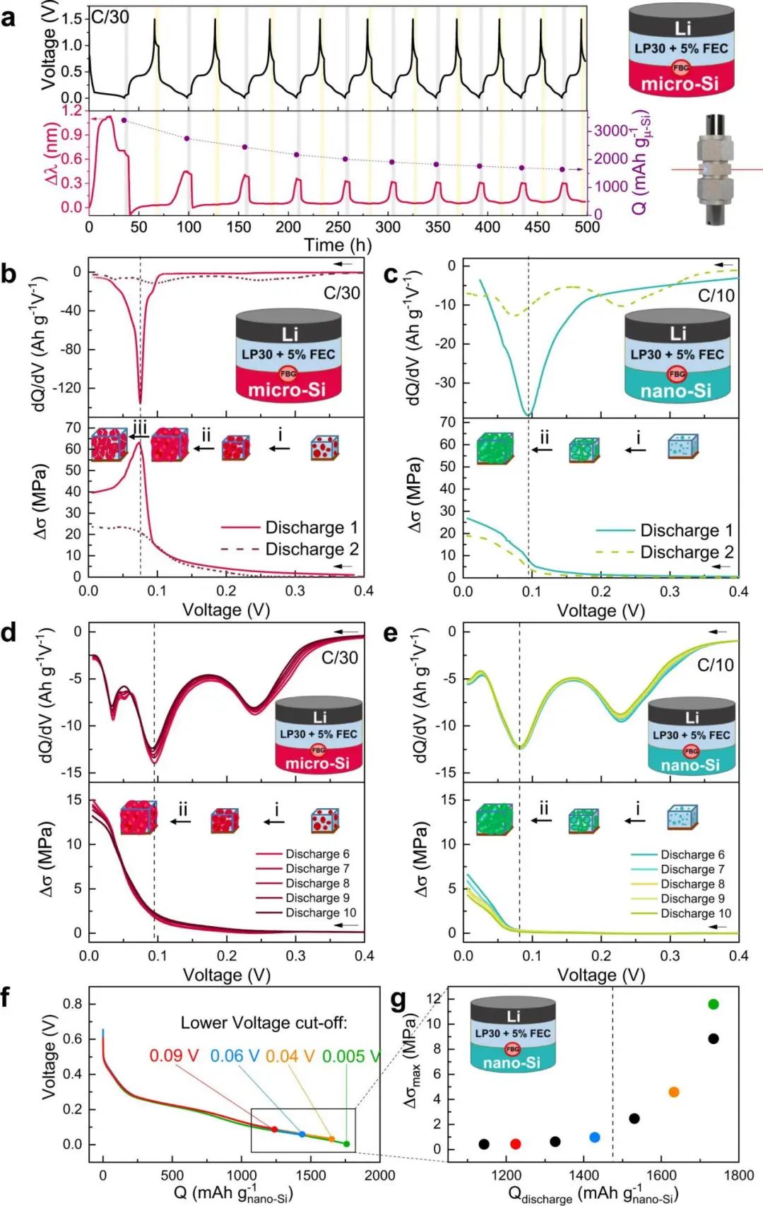 大牛Jean-Marie Tarascon最新Nature子刊: 光学传感器原位监测锂基电池内部应力变化