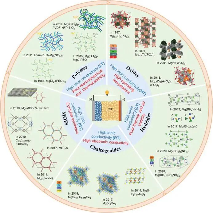 余学斌/张腾飞Small: 用于可充电镁离子电池的固态电解质综述