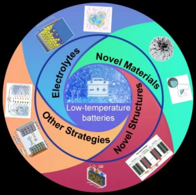 王春生/范修林AM综述: 低温锂离子/金属电池的潜在机制与策略