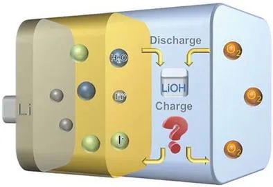 Khalil Amine/陆俊AM观点：了解碘化锂在锂氧电池中的作用