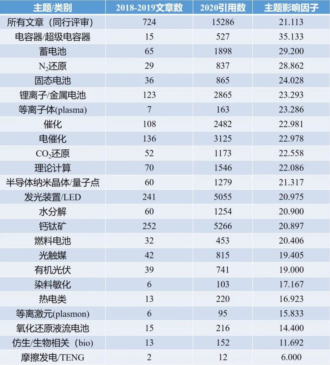 重磅！送你选刊法宝！能源领域各大顶级期刊及研究方向引文分析