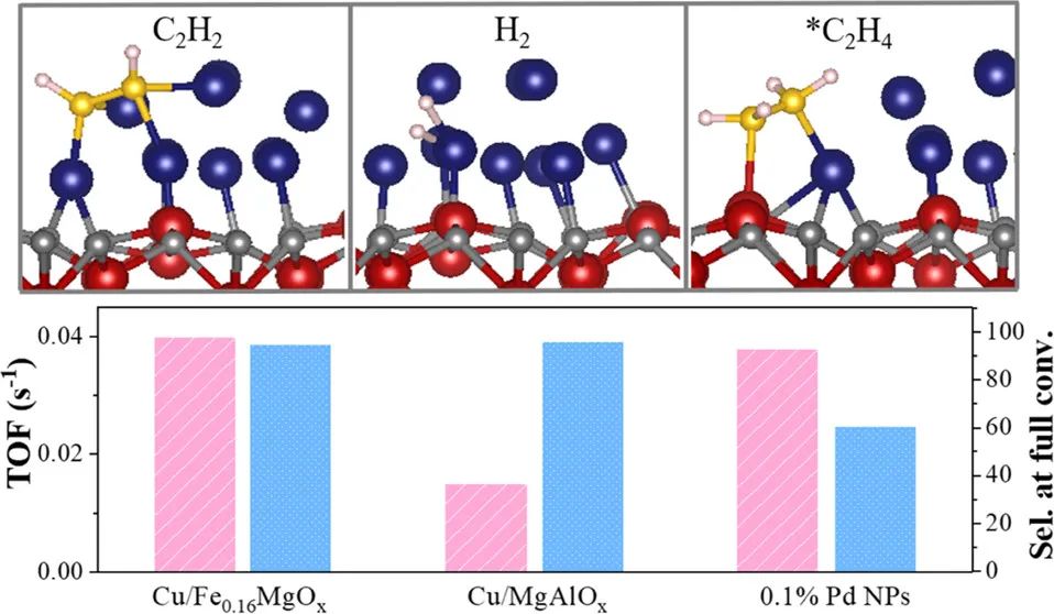 冯俊婷/刘雅楠ACS Catalysis：100%转化率、95%选择性！非贵金属Cu/FeyMgOx催化剂高效催化乙炔选择性加氢