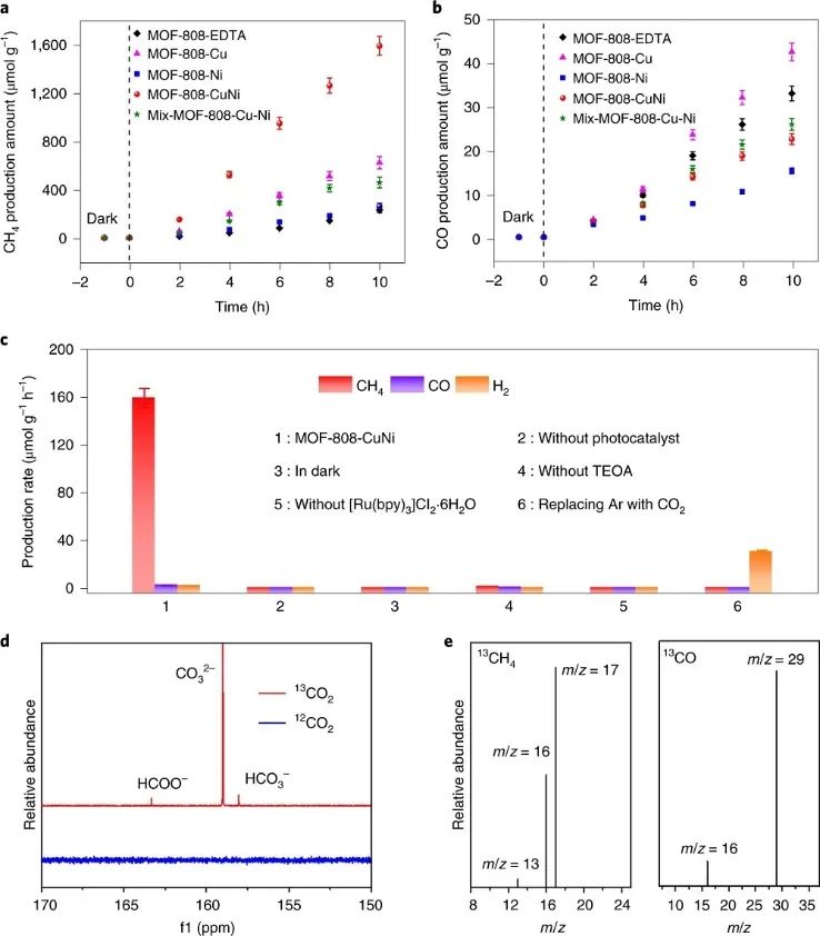 Nature Catalysis：首次报道！MOF基自适应DMSPs光催化CO2为CH4