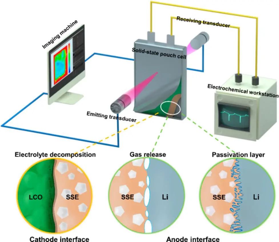 黄云辉/沈越/罗巍ACS Energy Lett.:通过超声成像评估固态软包电池的界面稳定性
