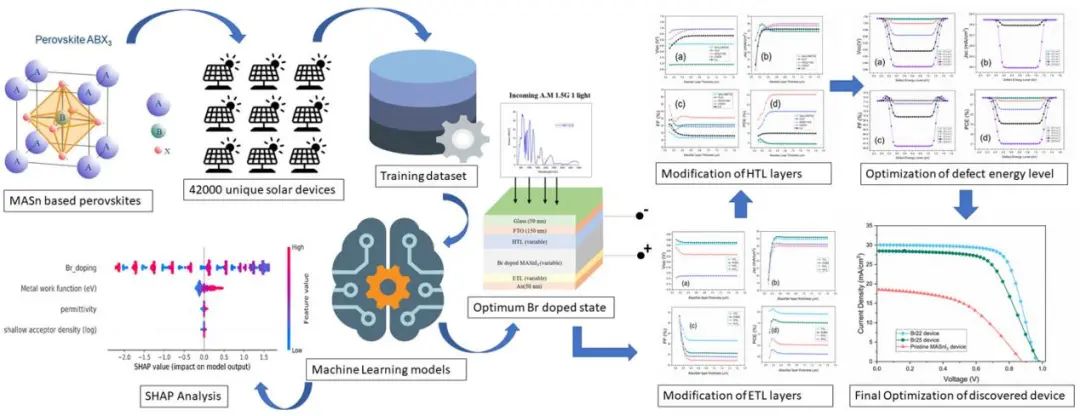 纽约州立大学ACS AMI: 机器学习预测甲基铵锡基钙钛矿中的最佳Br掺杂