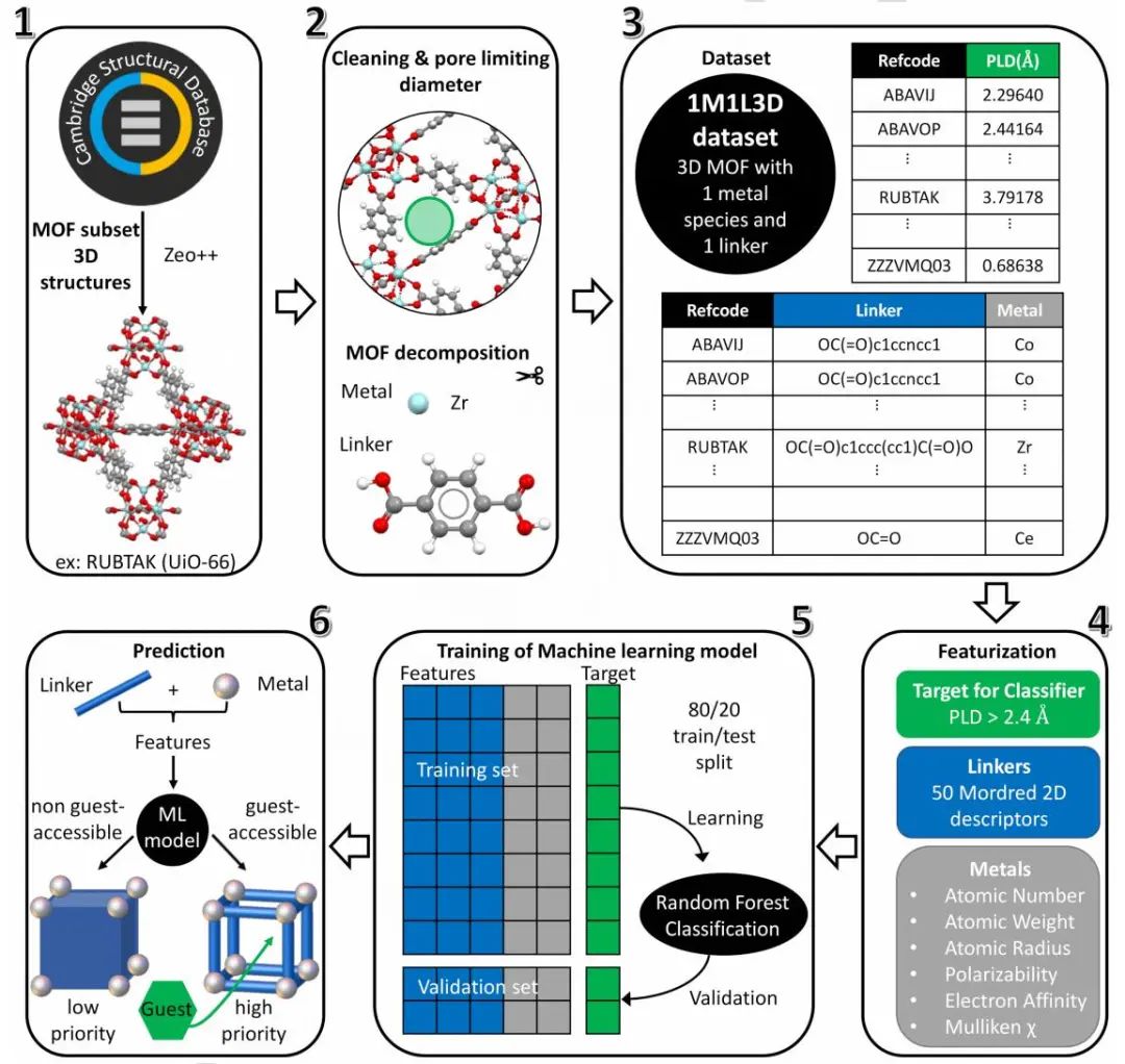 利物浦大学Angew: 机器学习用于预测MOF中客体的可及性