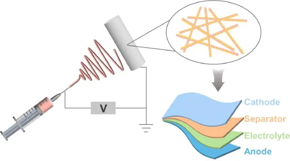 苏大李亮/倪江锋EnSM: 静电纺丝在柔性钠离子电池的应用