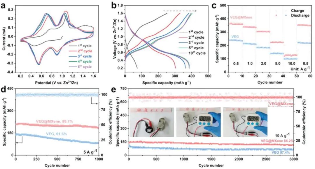 叶明新/沈剑锋Small: Zn//VEG@MXene电池，循环3000次容量保持85.2%！