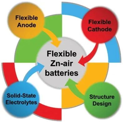 黄维/霍峰蔚/李盛Adv. Sci.: 构建柔性锌空气电池的前沿和结构工程