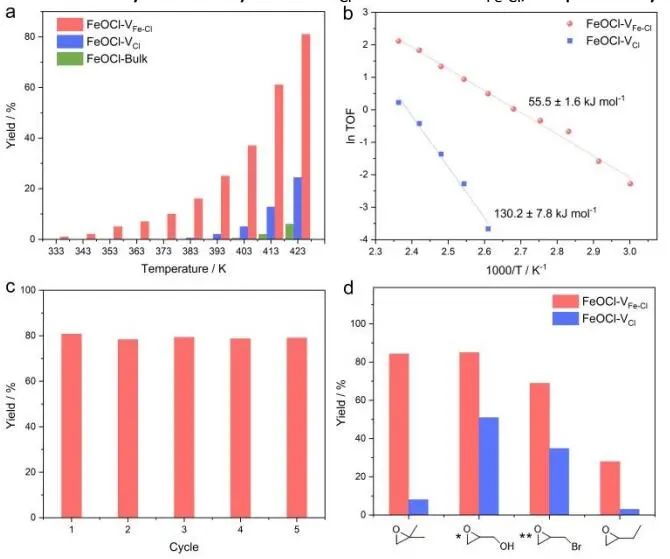 中科大​Chem. Sci.：空位簇介导的表面活化促进CO2化学固定