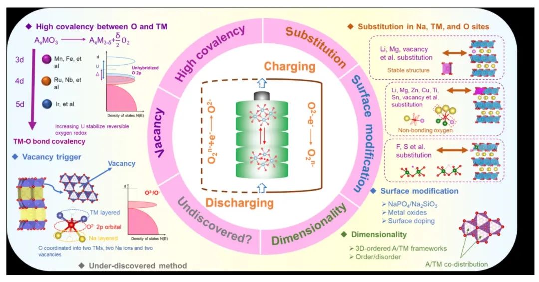 北理吴川/白莹/李雨AM：揭示钠层状氧化物正极的阴离子氧化还原：突破和前景