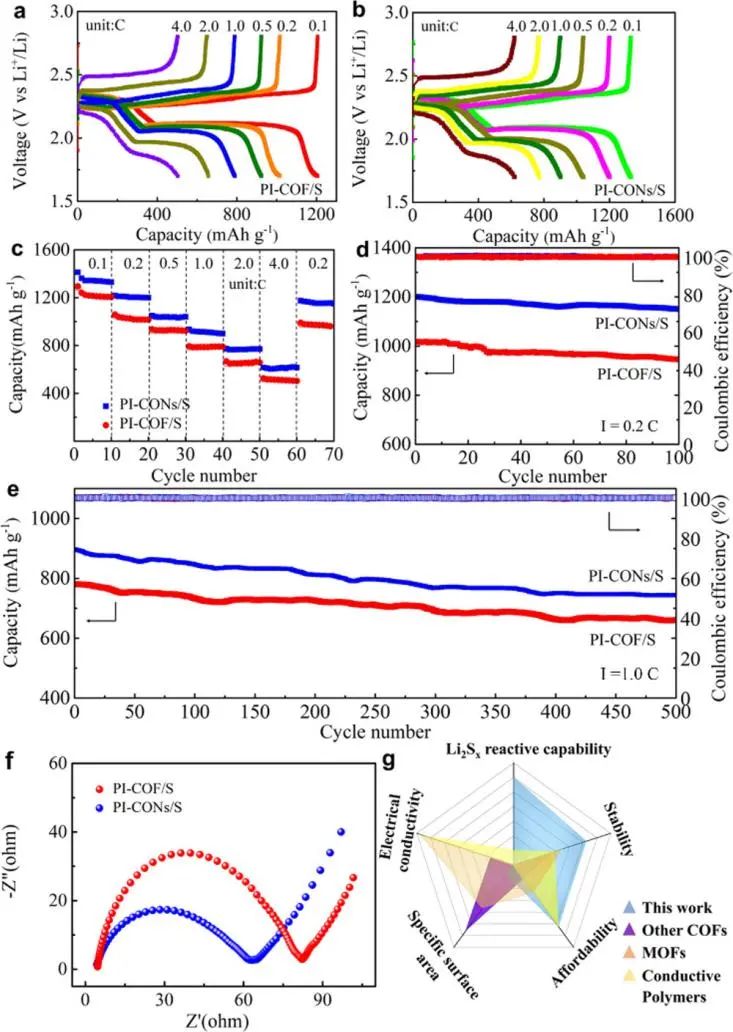 暨大/利物浦大学JACS：批量合成用于高性能Li-S电池的超薄聚酰亚胺COF纳米片