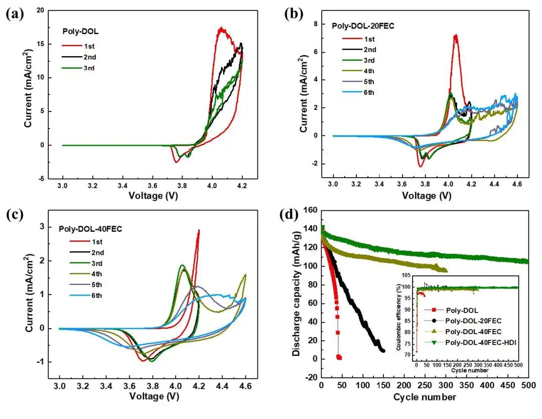 物理所李泓/同济耿振Nano Energy：原位聚合固态电解质使Li/LiCoO2电池稳定循环