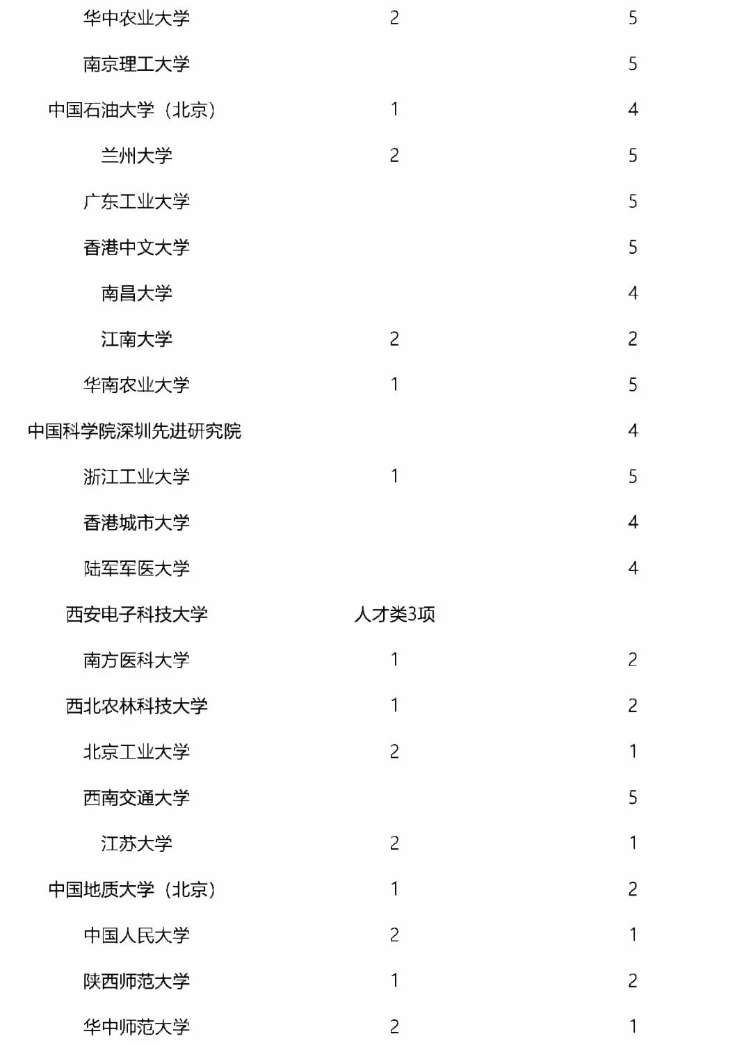 2022年获国家杰青、优青最新统计！