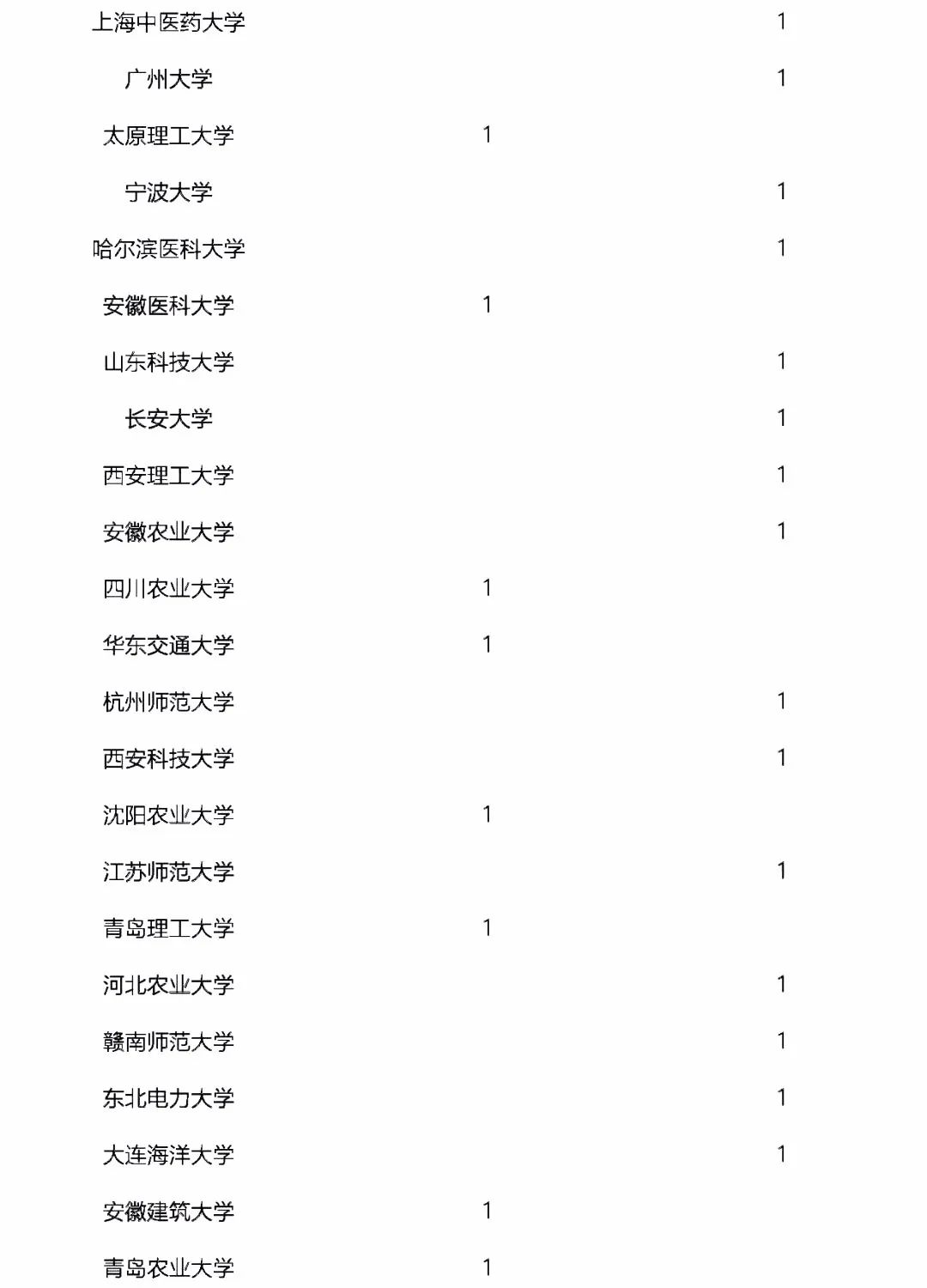 2022年获国家杰青、优青最新统计！