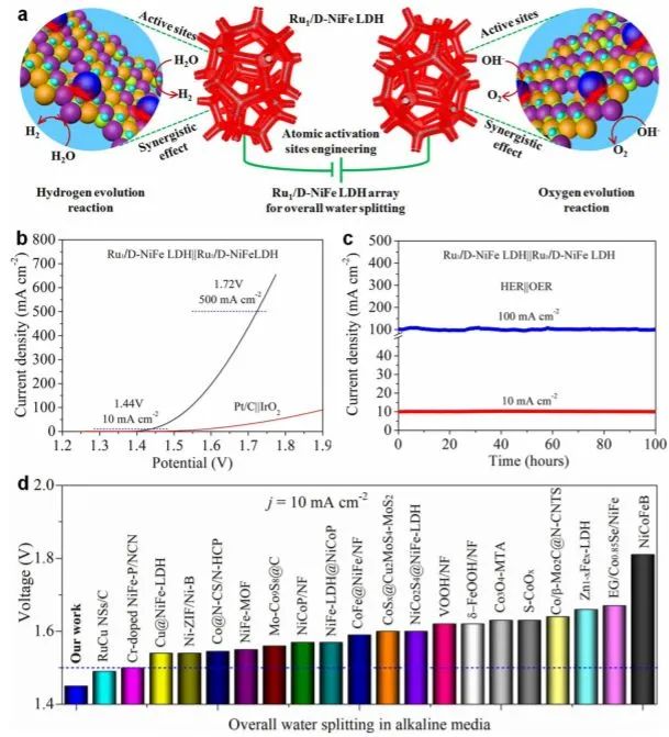 侯军刚Nature子刊：缺陷NiFe LDH上单原子Ru位点用于电催化全分解水