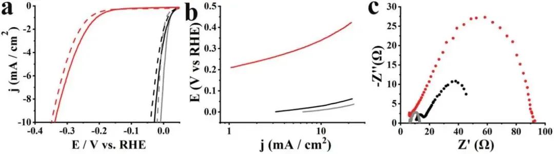 AFM：3D-2D CNH-MoS2异质结构的可控化学功能化及其对质子还原的电催化活性