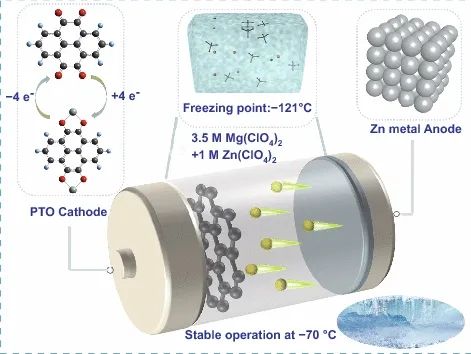 南开陶占良教授NML：低温水系锌离子电池阴阳离子的协同效应