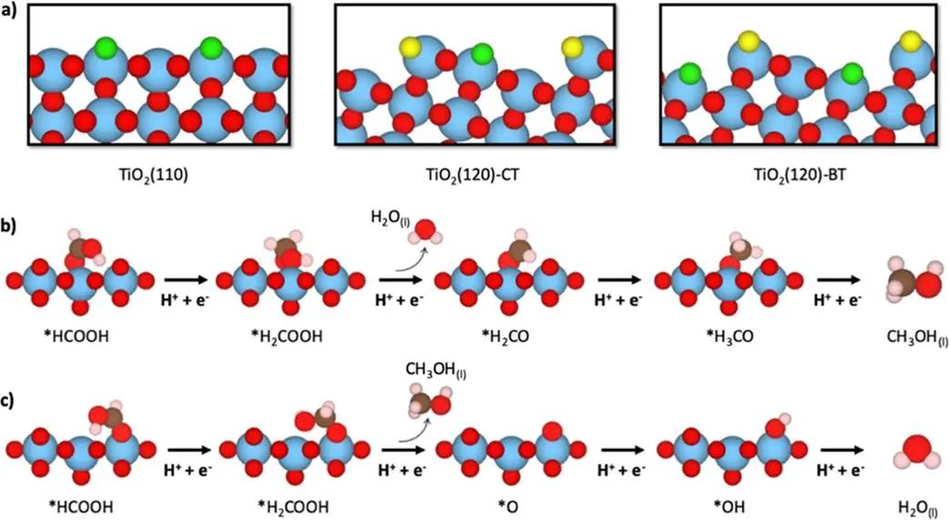 ACS Catalysis：阳极氧化钛高效串联CO2电还原为甲醇