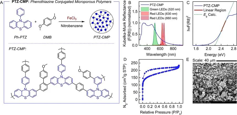 JACS：共轭交联吩噻嗪作为绿光或红光多相光催化剂用于铜催化ATRP