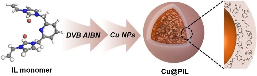 ​​Appl. Catal. B.：构建Cu@PIL界面在工业电流密度下调节电化学CO2RR选择性